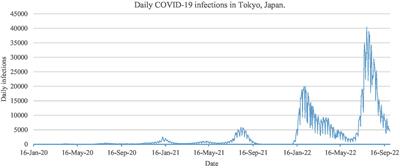 Daily fluctuations in COVID-19 infection rates under Tokyo’s epidemic prevention measures – new evidence from adaptive Fourier decomposition